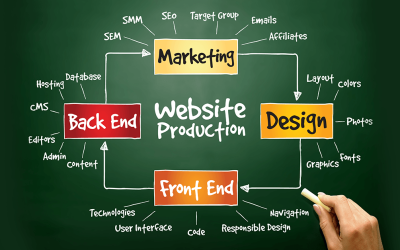 Tips for Choosing The Best Web Design Company For Your Business in Toledo